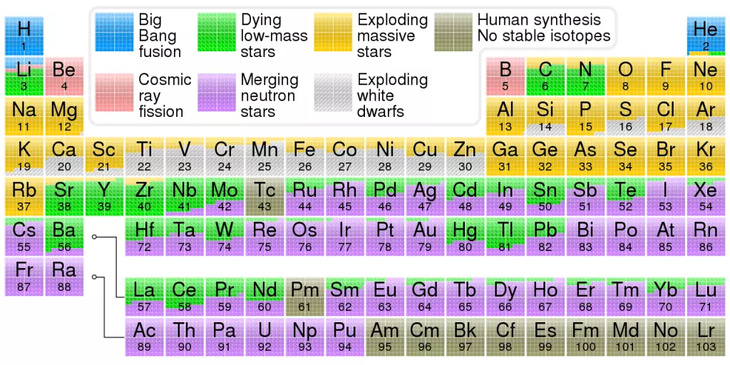 nucleosynthesis periodic table tabel periodik nukleosintesis
