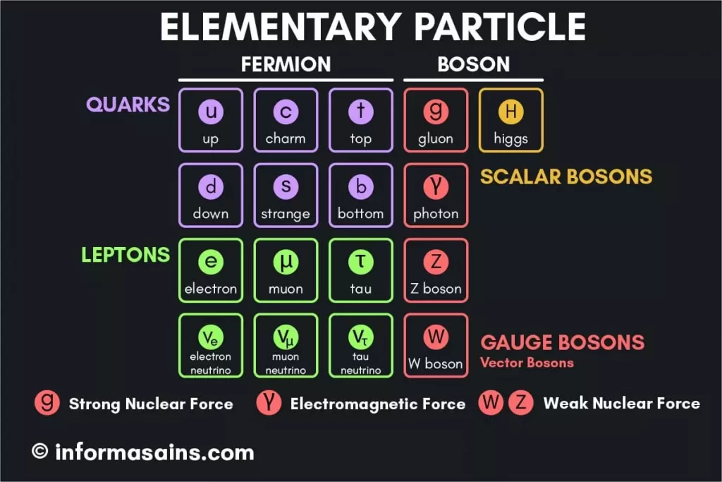 Partikel Elementer